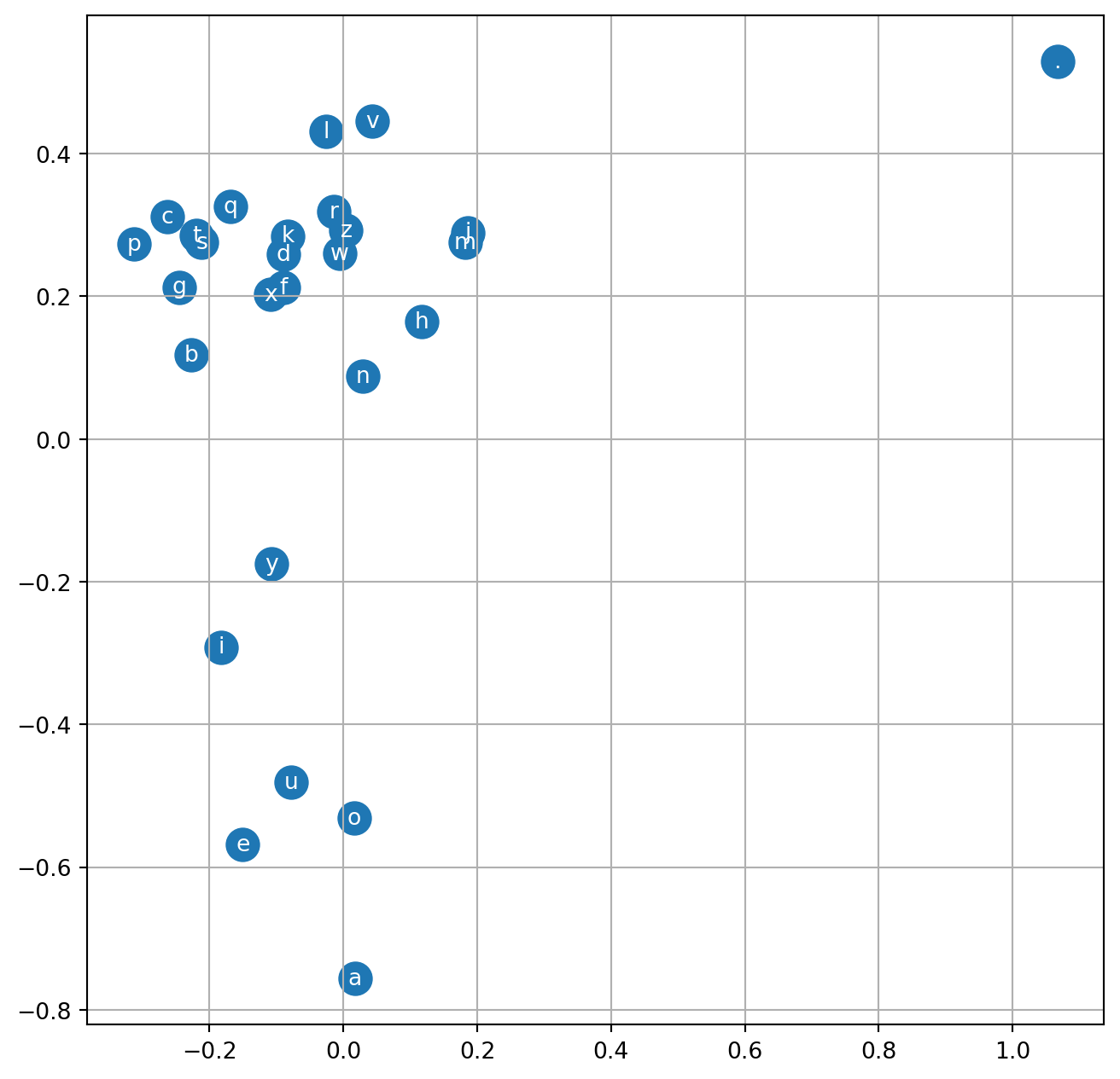 Figure 3: Visualization of 2D embedding matrix