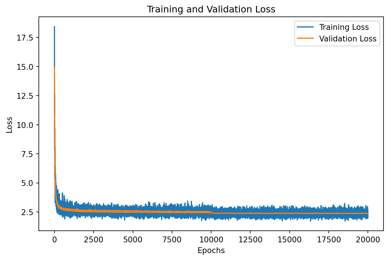 Figure 2: Plot for training and validation loss