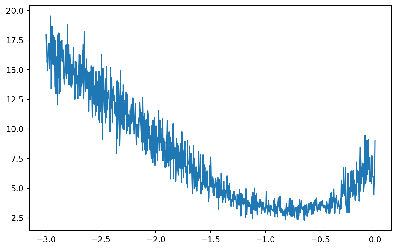 Figure 1: A plot for loss on different logarithm of learing rates