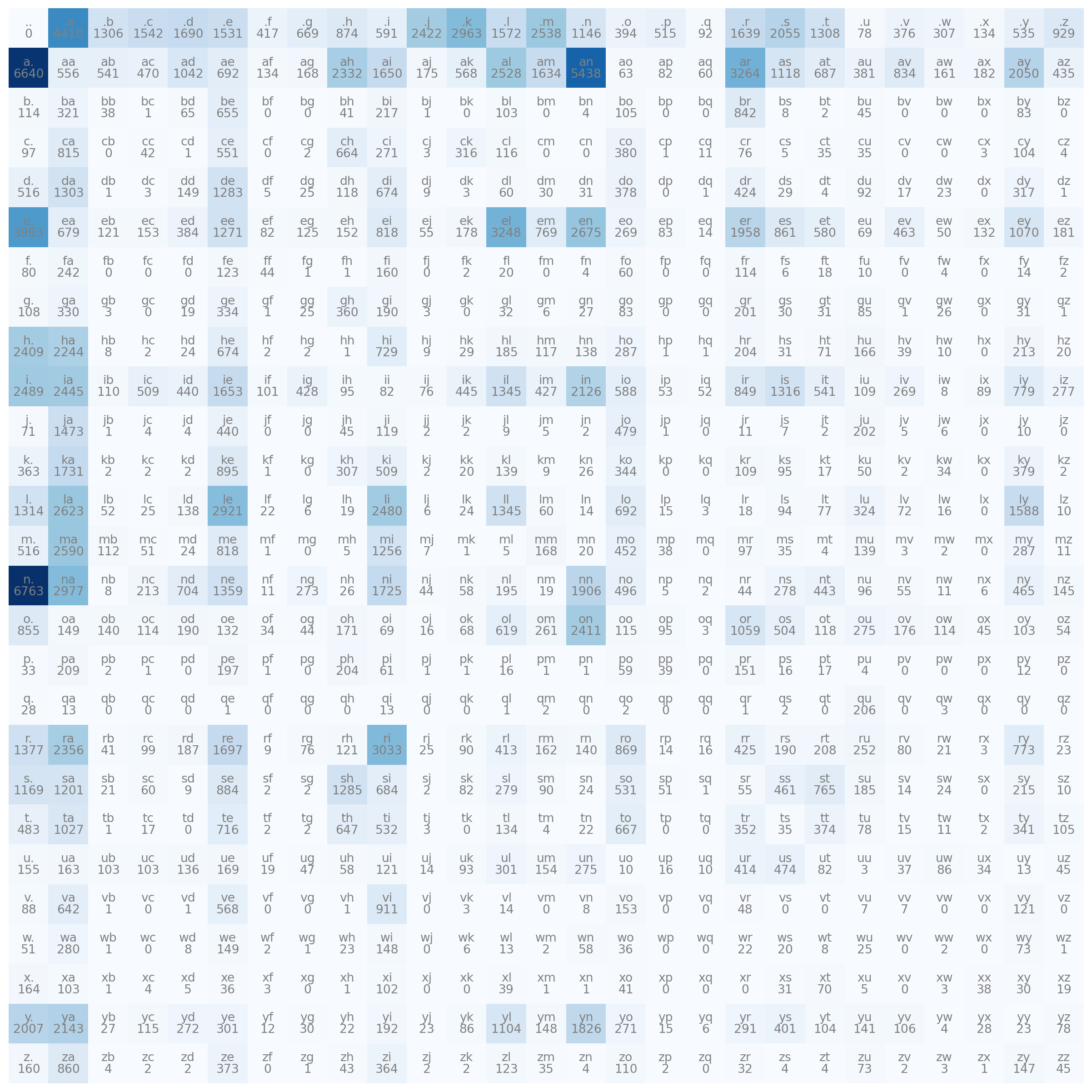 Figure 1: A heatmap plot for frequencies of bigrams