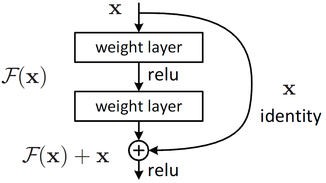 resnet-residual-connection